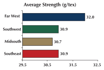 AStrength - Properties of the Growing Regions