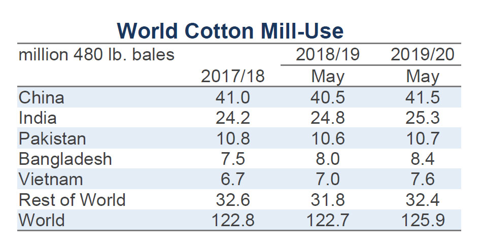 Cotton Market Fundamentals And Monthly Cotton Price Outlook - mel page 2b monthly economic letter